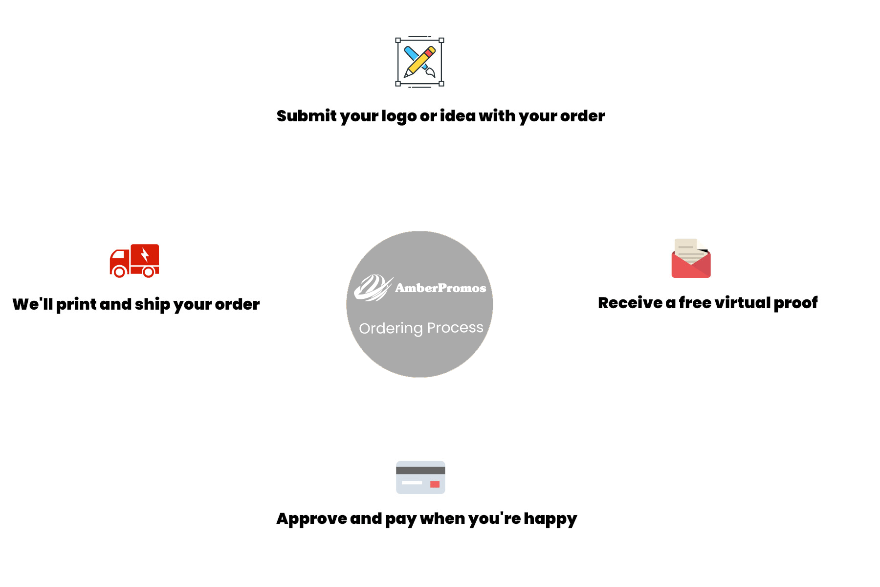 order process